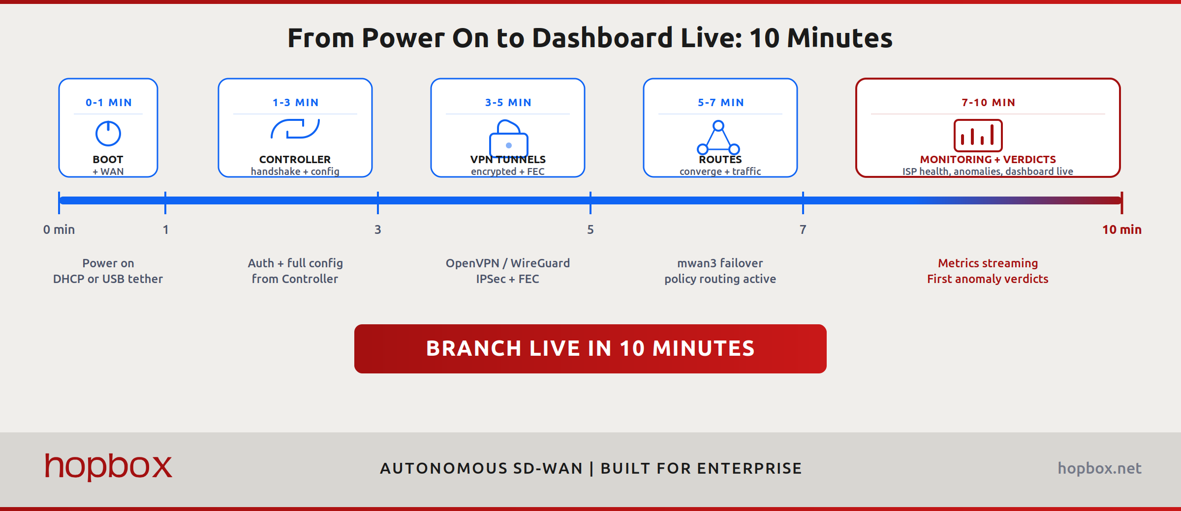 From Power-On to Go-Live Timeline