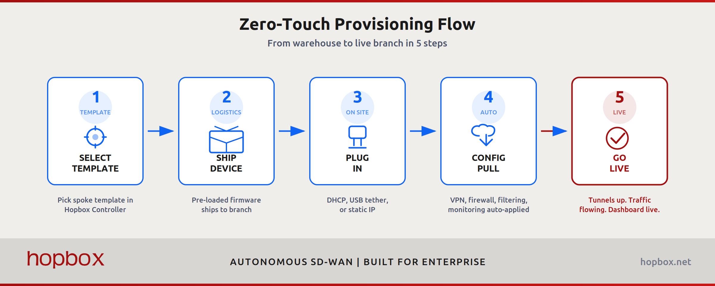 Zero Touch Provisioning Flow Diagram